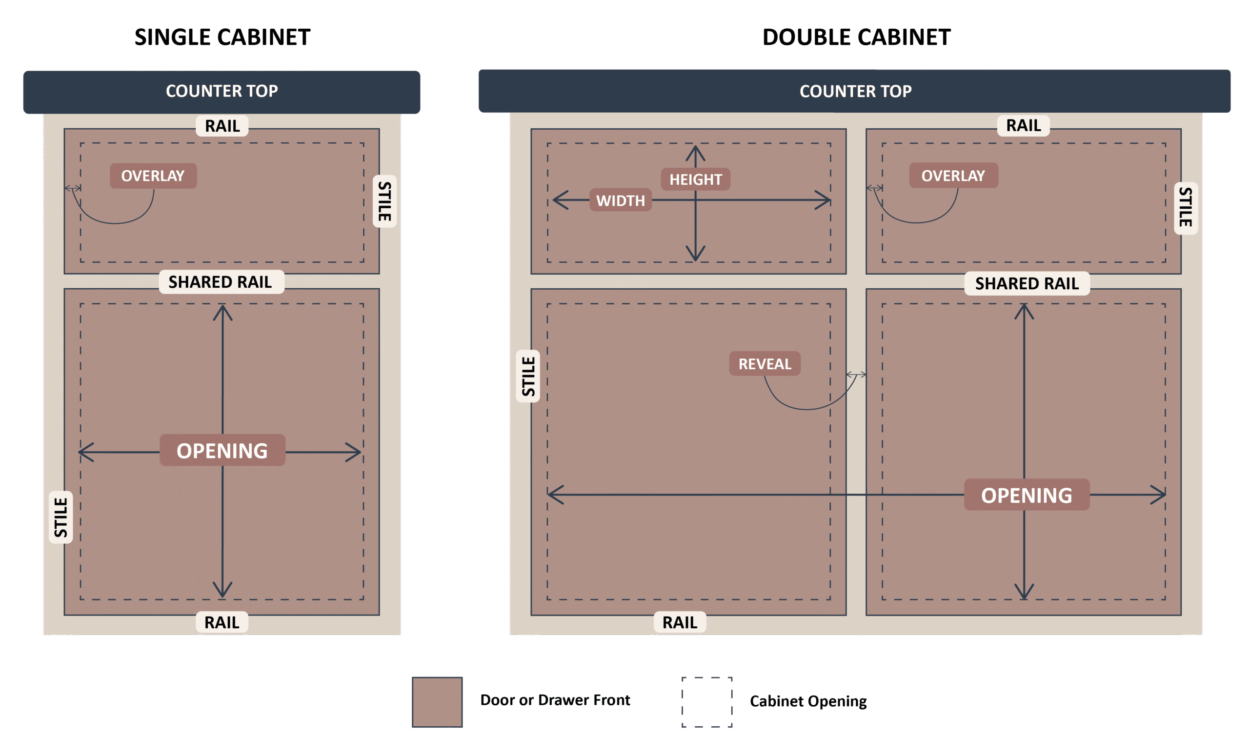 Diagram of a cabinet face frame showing stiles, rails, reveal and overlay
